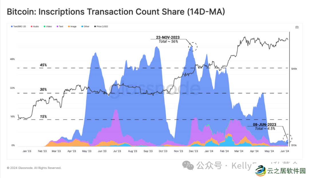 BTC为什么交易量涨,价不涨?